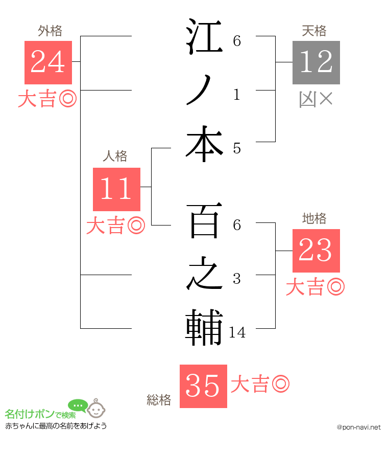 江ノ本 百之輔さんの姓名判断結果