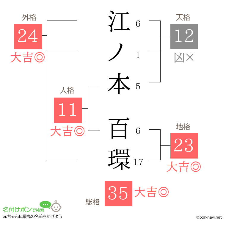 江ノ本 百環さんの姓名判断結果