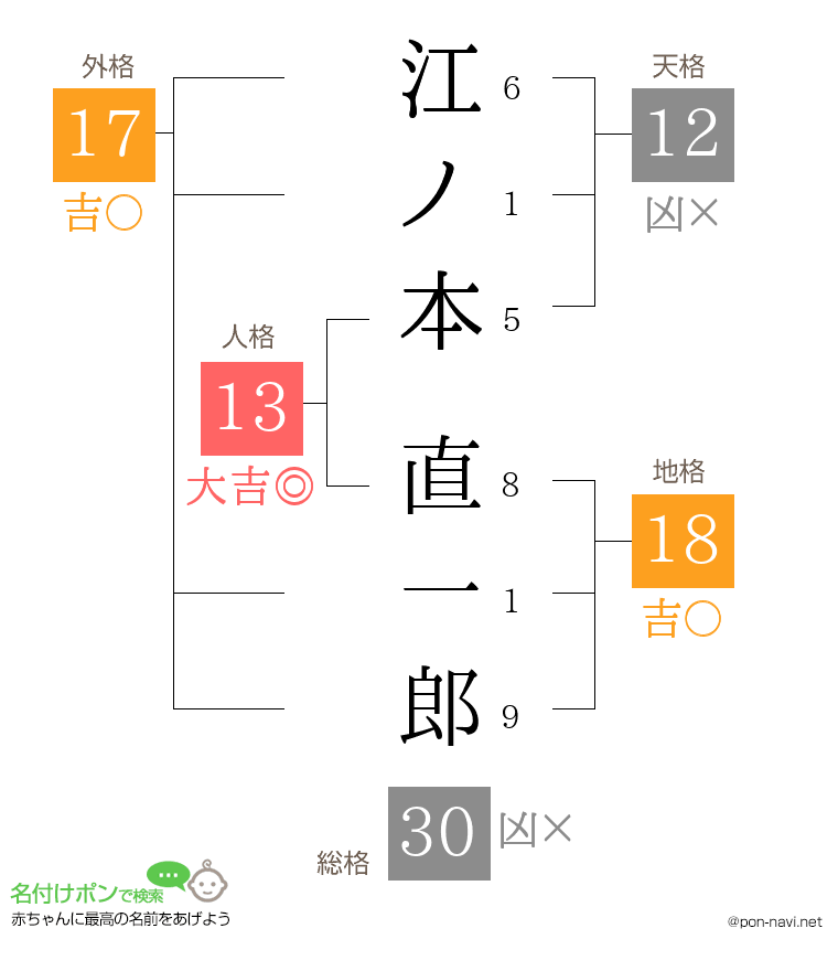 江ノ本 直一郎さんの姓名判断結果