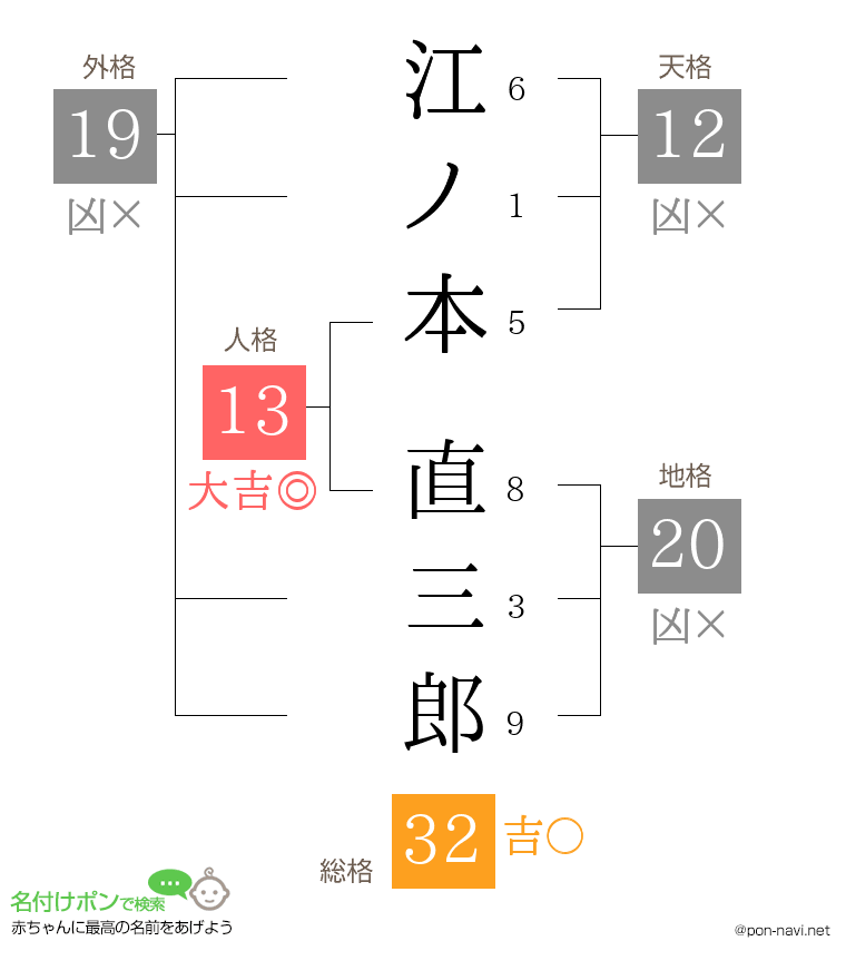 江ノ本 直三郎さんの姓名判断結果