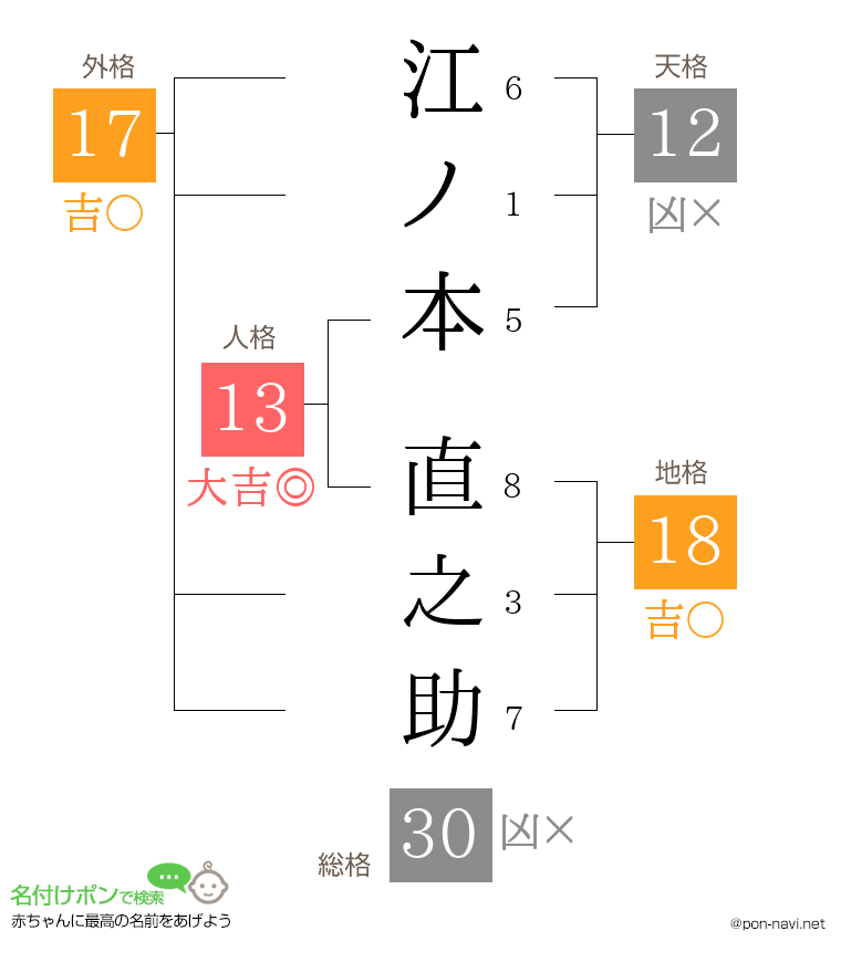 江ノ本 直之助さんの姓名判断結果
