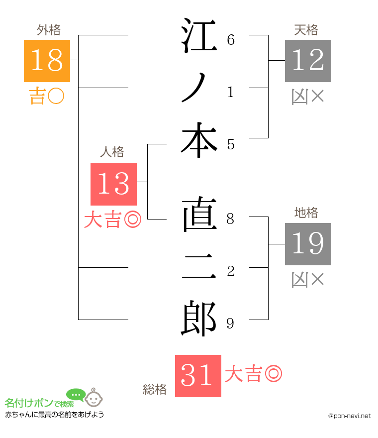 江ノ本 直二郎さんの姓名判断結果