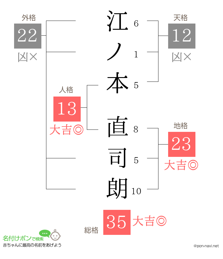 江ノ本 直司朗さんの姓名判断結果