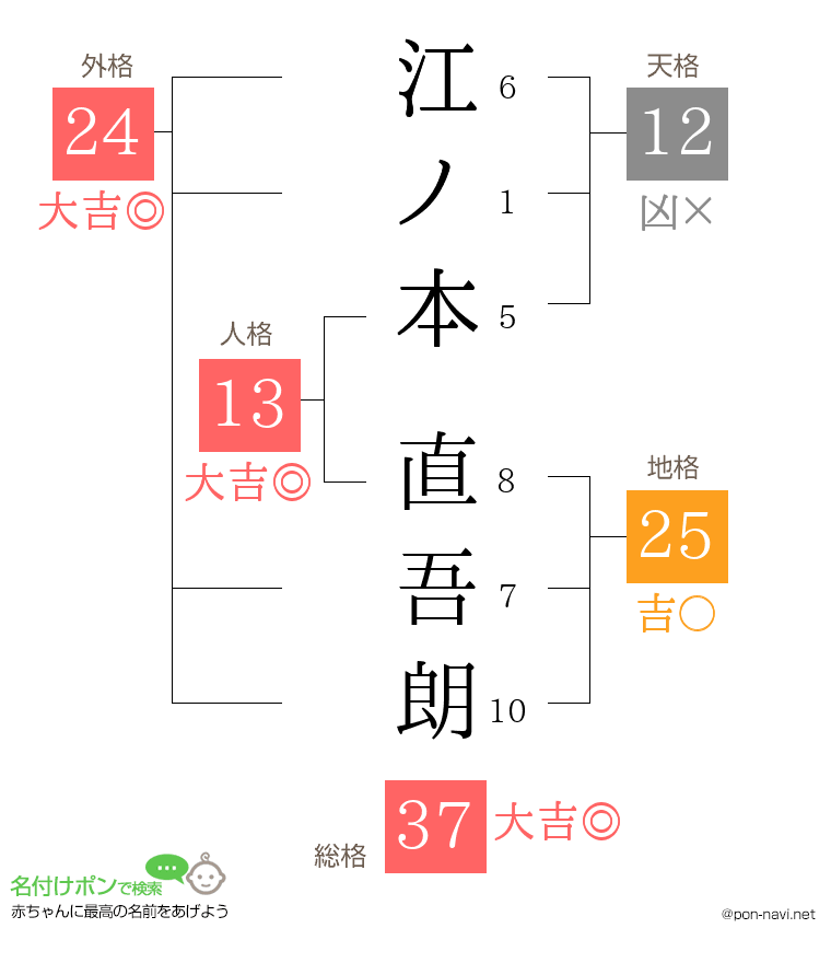 江ノ本 直吾朗さんの姓名判断結果