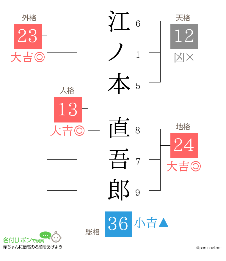 江ノ本 直吾郎さんの姓名判断結果
