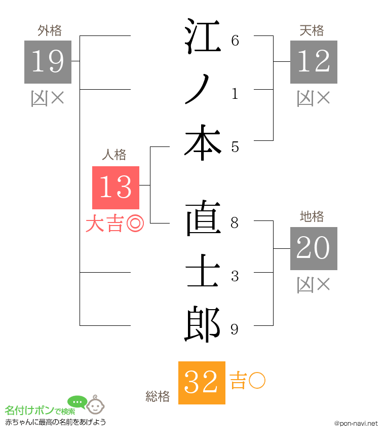 江ノ本 直士郎さんの姓名判断結果