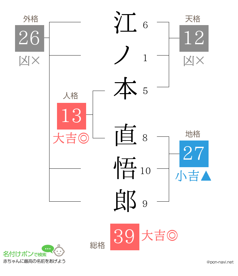 江ノ本 直悟郎さんの姓名判断結果