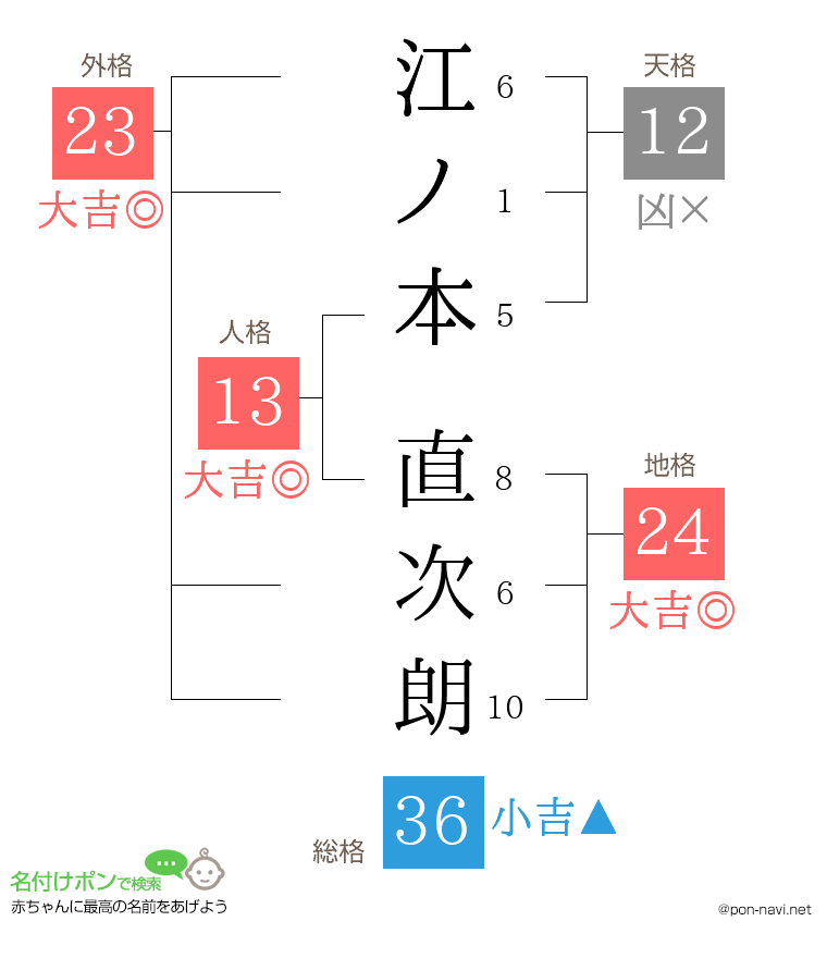 江ノ本 直次朗さんの姓名判断結果