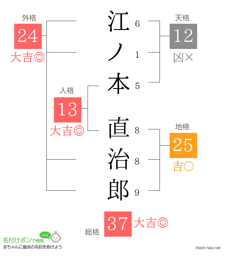 江ノ本 直治郎さんの姓名判断結果
