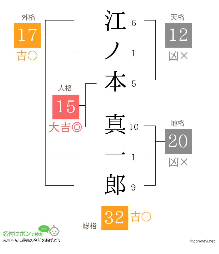 江ノ本 真一郎さんの姓名判断結果