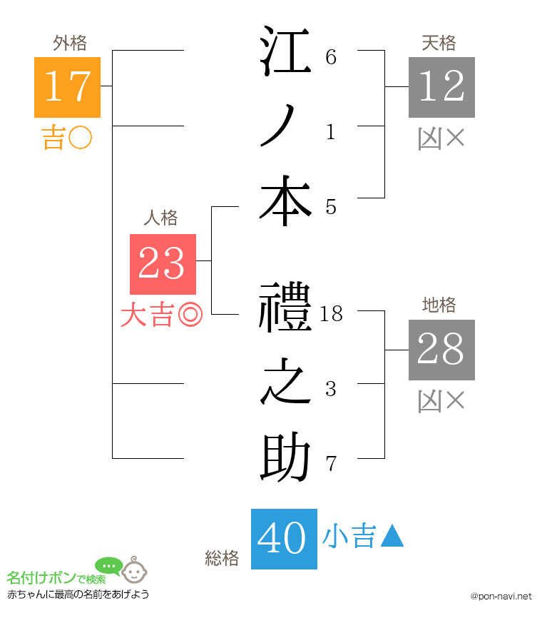江ノ本 禮之助さんの姓名判断結果