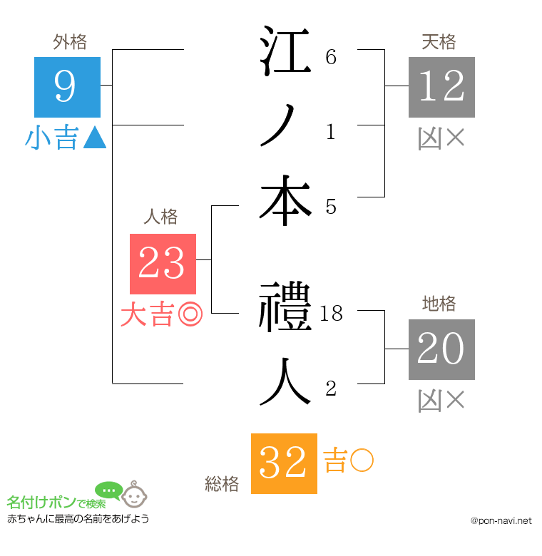 江ノ本 禮人さんの姓名判断結果
