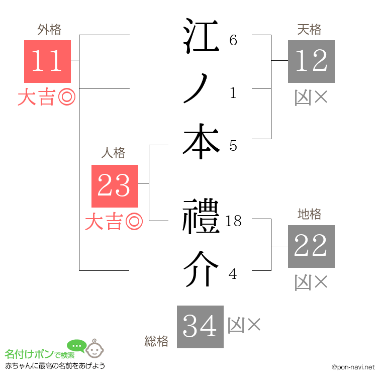 江ノ本 禮介さんの姓名判断結果