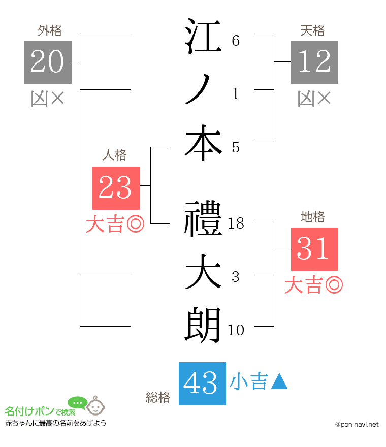 江ノ本 禮大朗さんの姓名判断結果