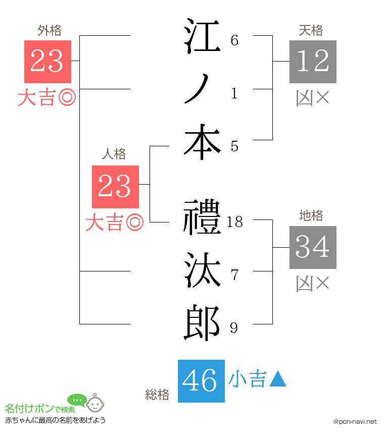 江ノ本 禮汰郎さんの姓名判断結果