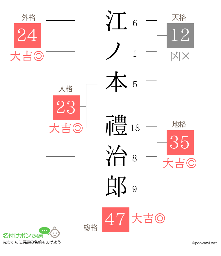 江ノ本 禮治郎さんの姓名判断結果