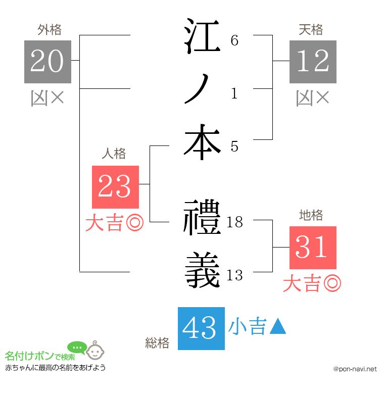 江ノ本 禮義さんの姓名判断結果