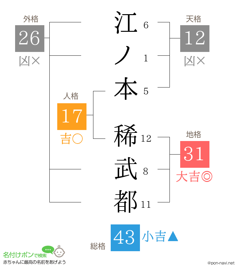 江ノ本 稀武都さんの姓名判断結果
