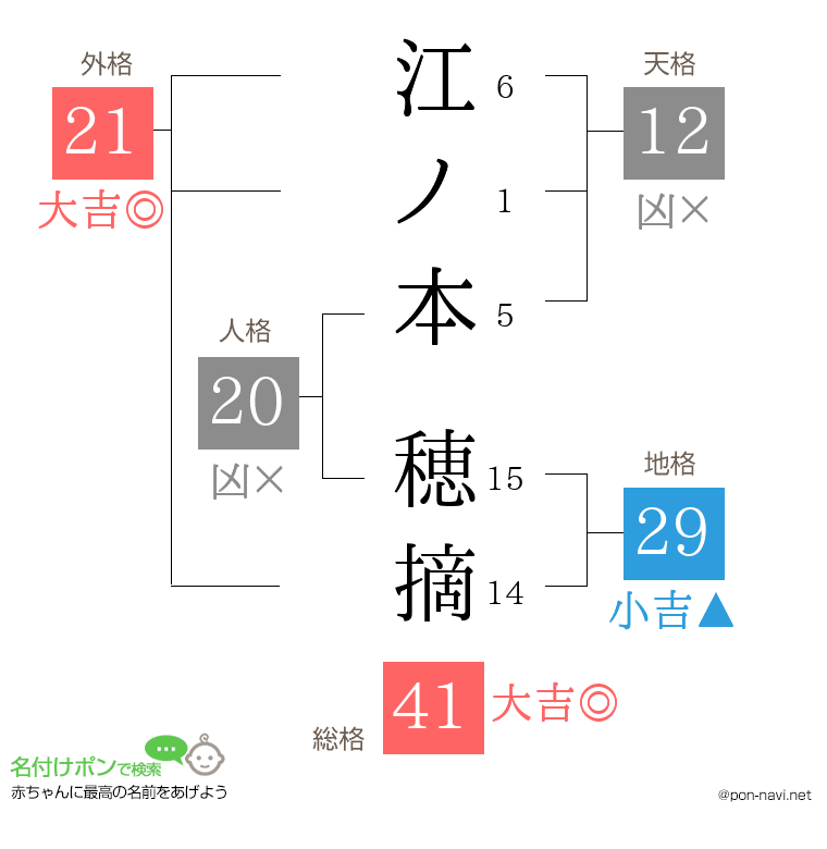 江ノ本 穂摘さんの姓名判断結果