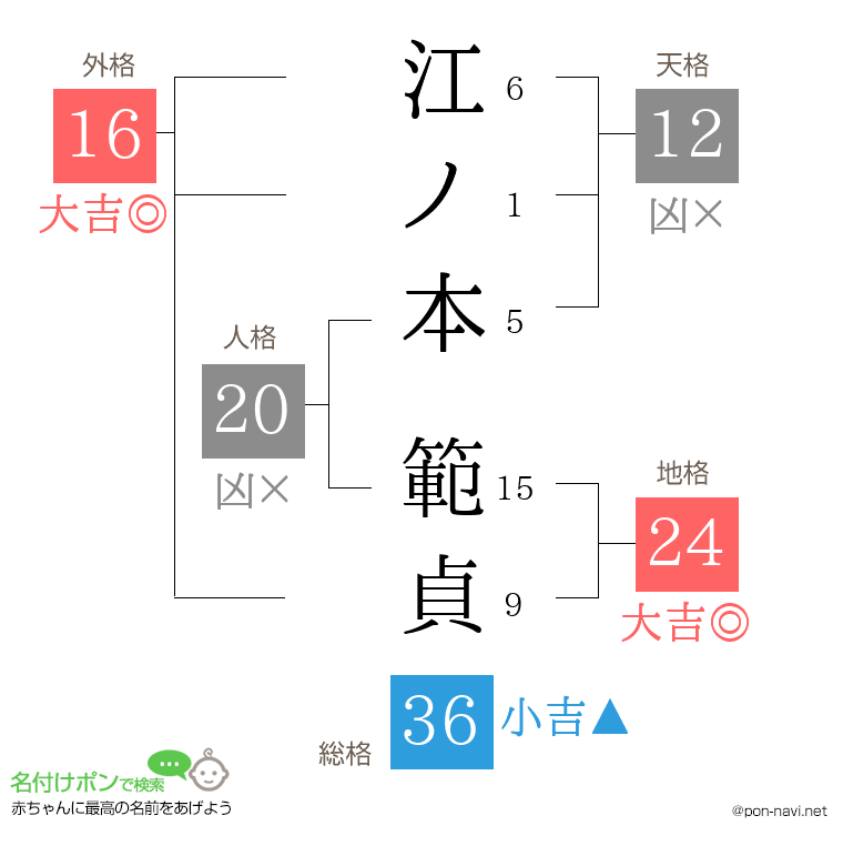 江ノ本 範貞さんの姓名判断結果