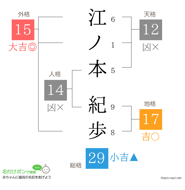 江ノ本 紀歩さんの姓名判断結果