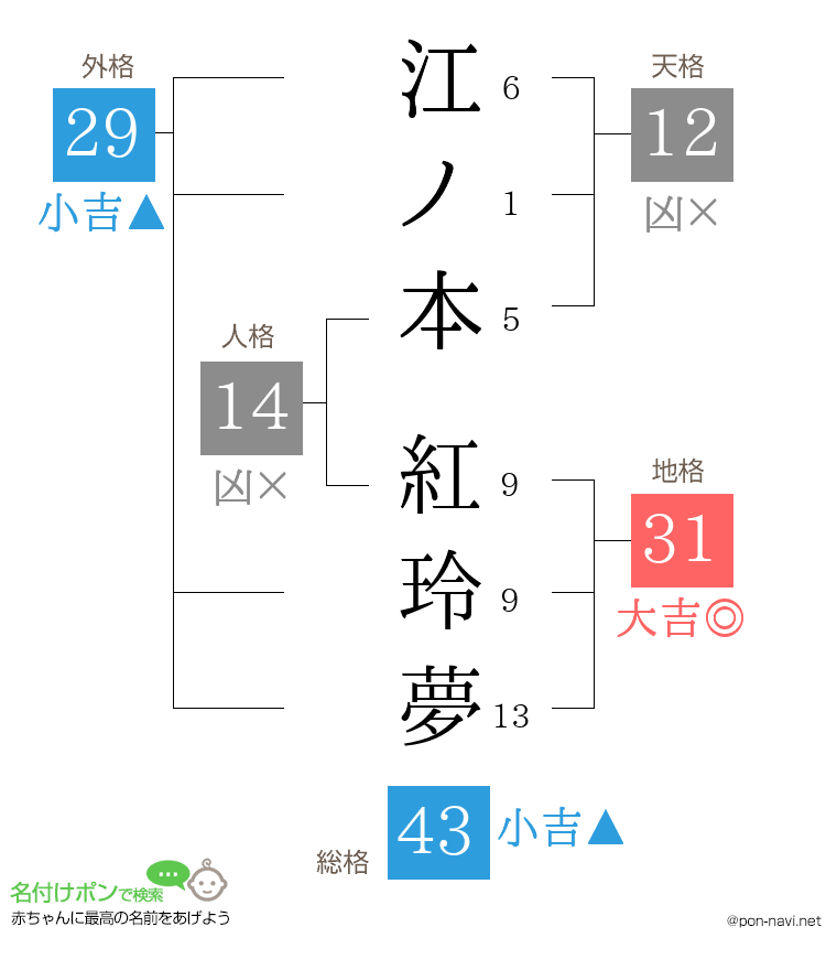 江ノ本 紅玲夢さんの姓名判断結果