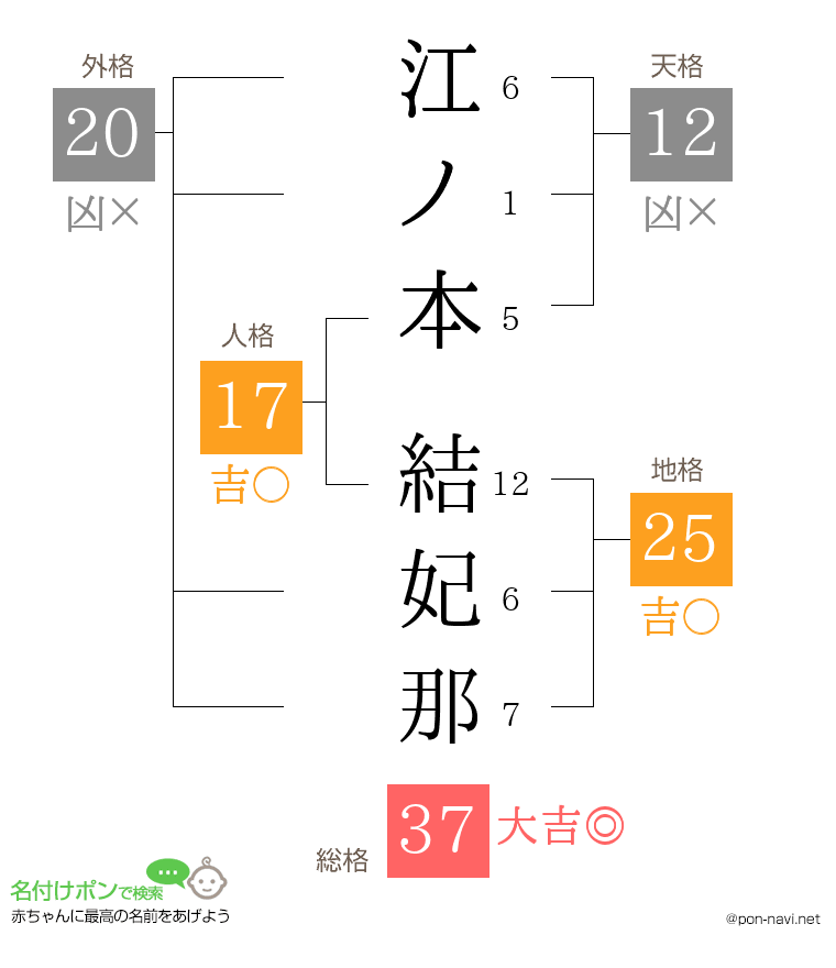 江ノ本 結妃那さんの姓名判断結果