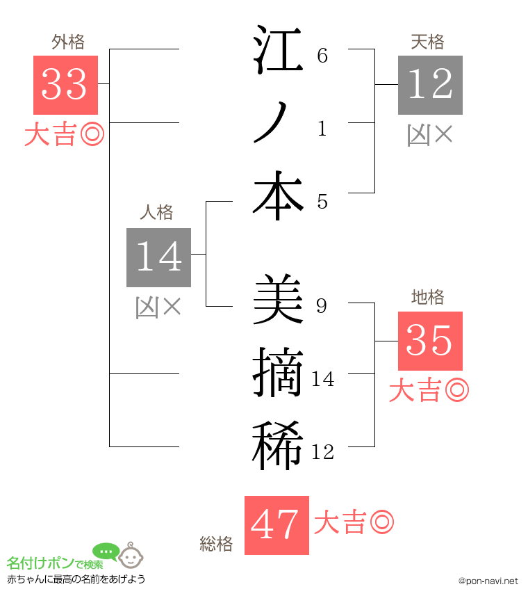 江ノ本 美摘稀さんの姓名判断結果