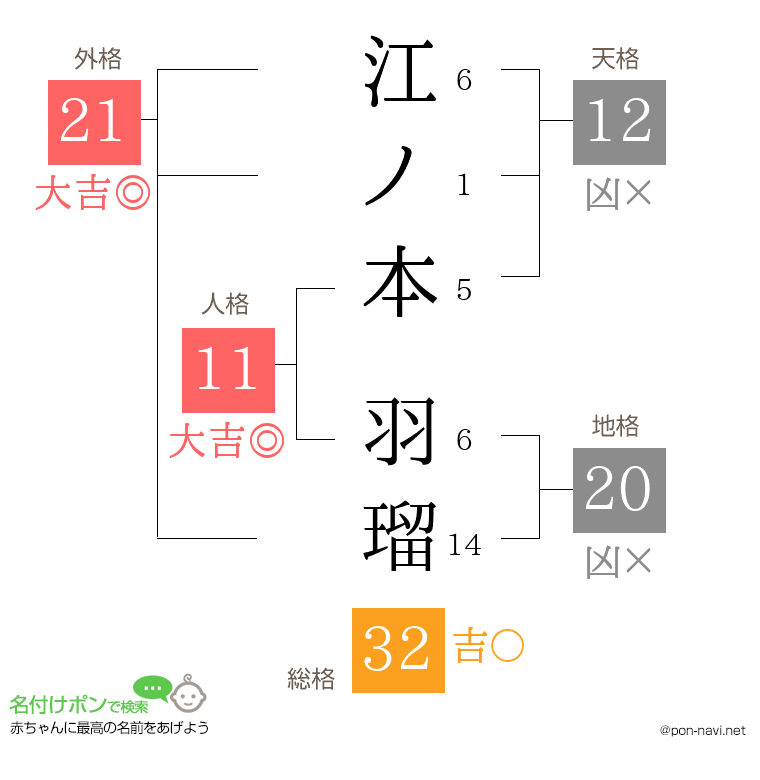 江ノ本 羽瑠さんの姓名判断結果