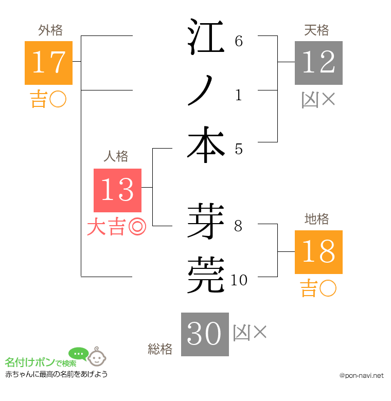 江ノ本 芽莞さんの姓名判断結果