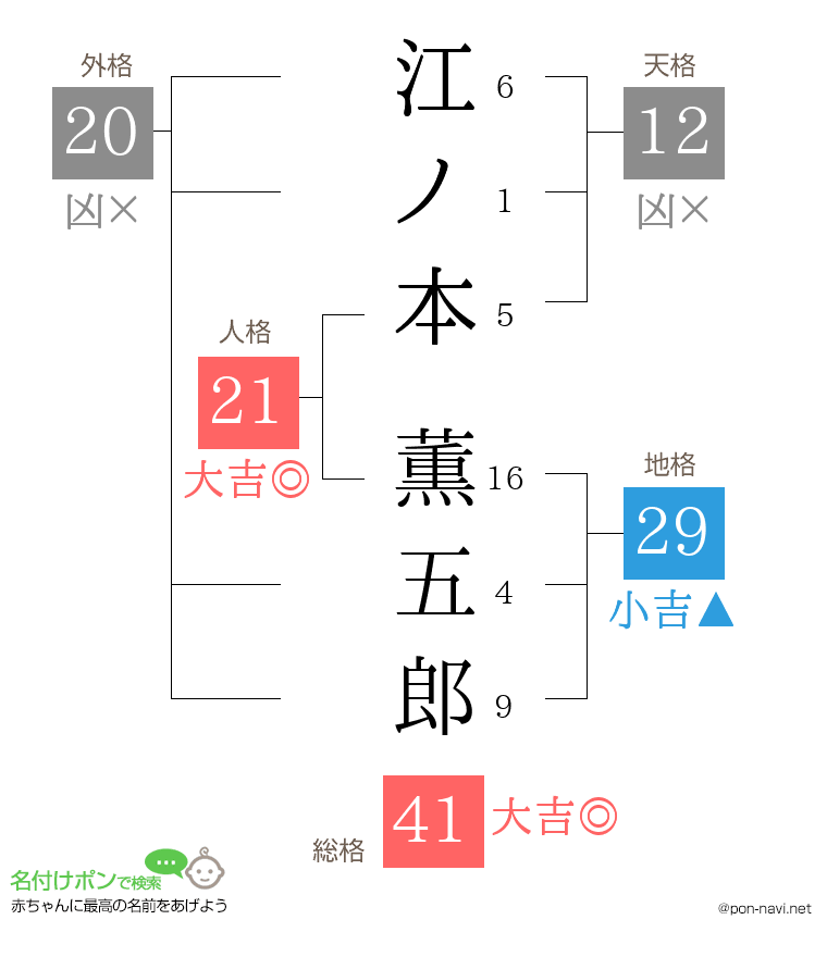 江ノ本 薫五郎さんの姓名判断結果