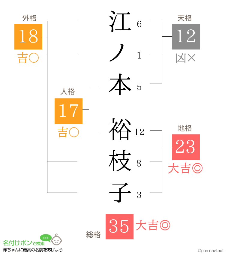 江ノ本 裕枝子さんの姓名判断結果