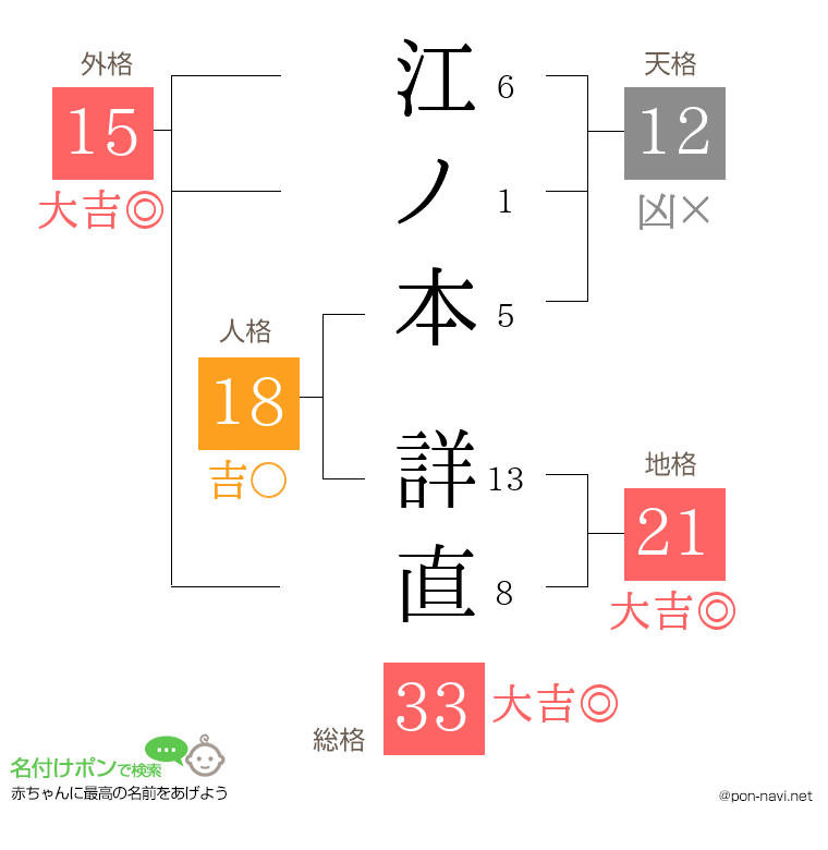江ノ本 詳直さんの姓名判断結果