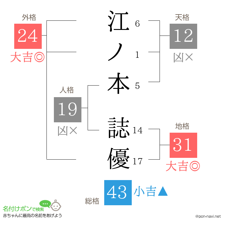 江ノ本 誌優さんの姓名判断結果