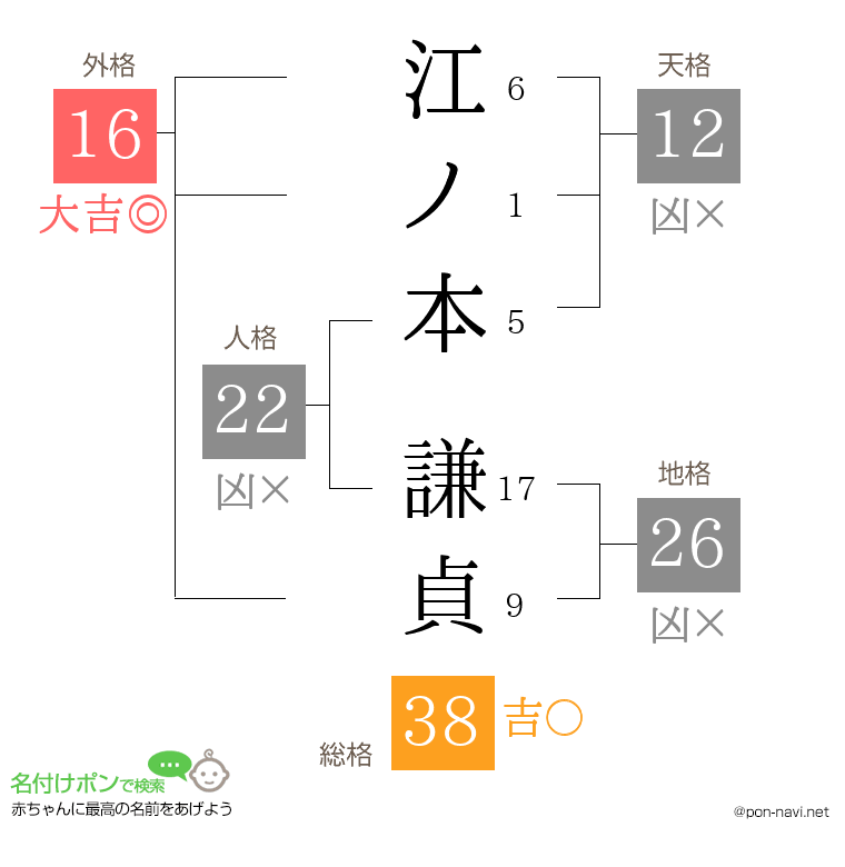 江ノ本 謙貞さんの姓名判断結果