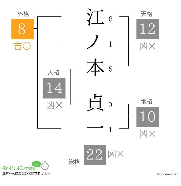 江ノ本 貞一さんの姓名判断結果