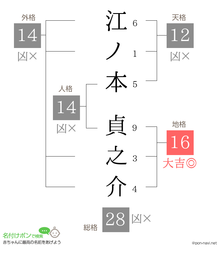 江ノ本 貞之介さんの姓名判断結果