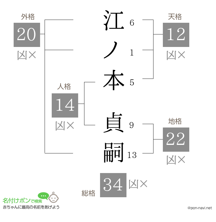 江ノ本 貞嗣さんの姓名判断結果