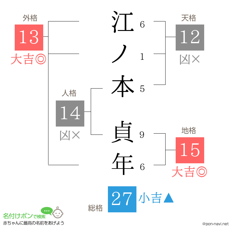 江ノ本 貞年さんの姓名判断結果
