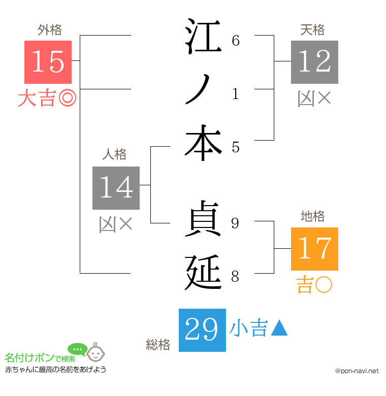 江ノ本 貞延さんの姓名判断結果