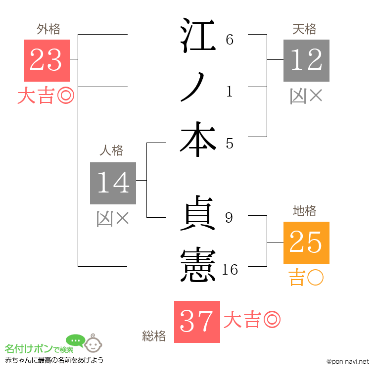 江ノ本 貞憲さんの姓名判断結果