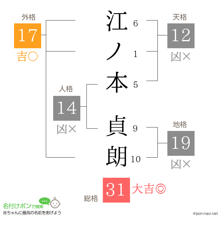江ノ本 貞朗さんの姓名判断結果