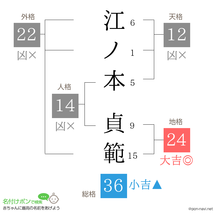 江ノ本 貞範さんの姓名判断結果