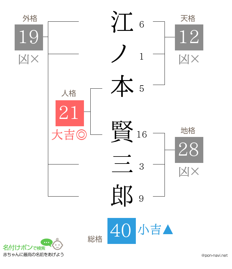 江ノ本 賢三郎さんの姓名判断結果