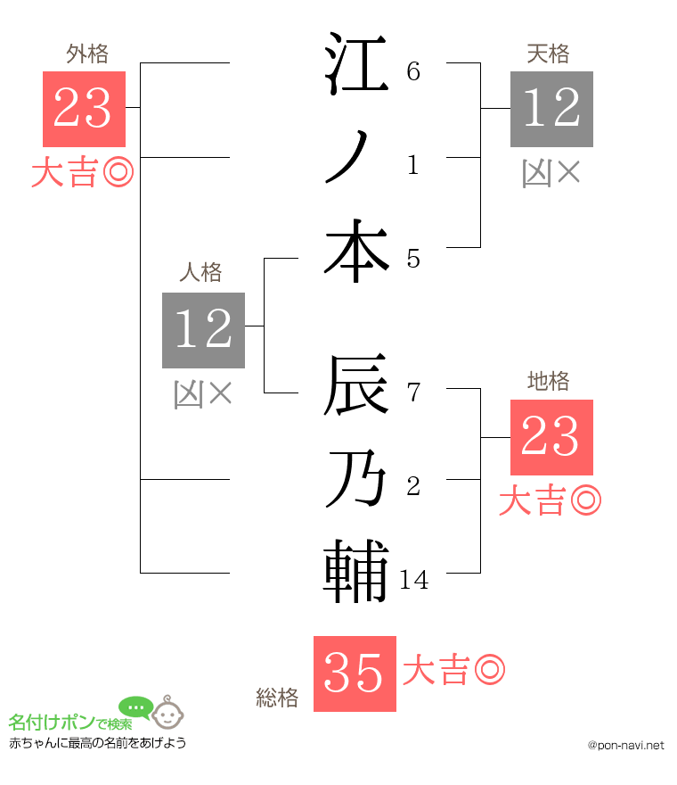 江ノ本 辰乃輔さんの姓名判断結果