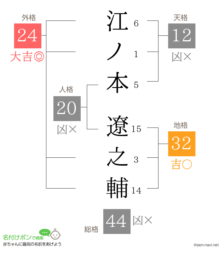 江ノ本 遼之輔さんの姓名判断結果