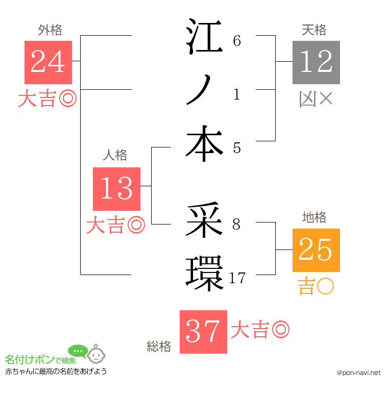 江ノ本 采環さんの姓名判断結果
