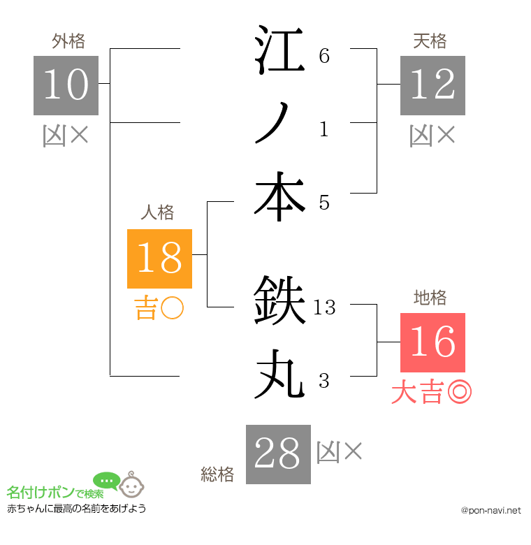 江ノ本 鉄丸さんの姓名判断結果