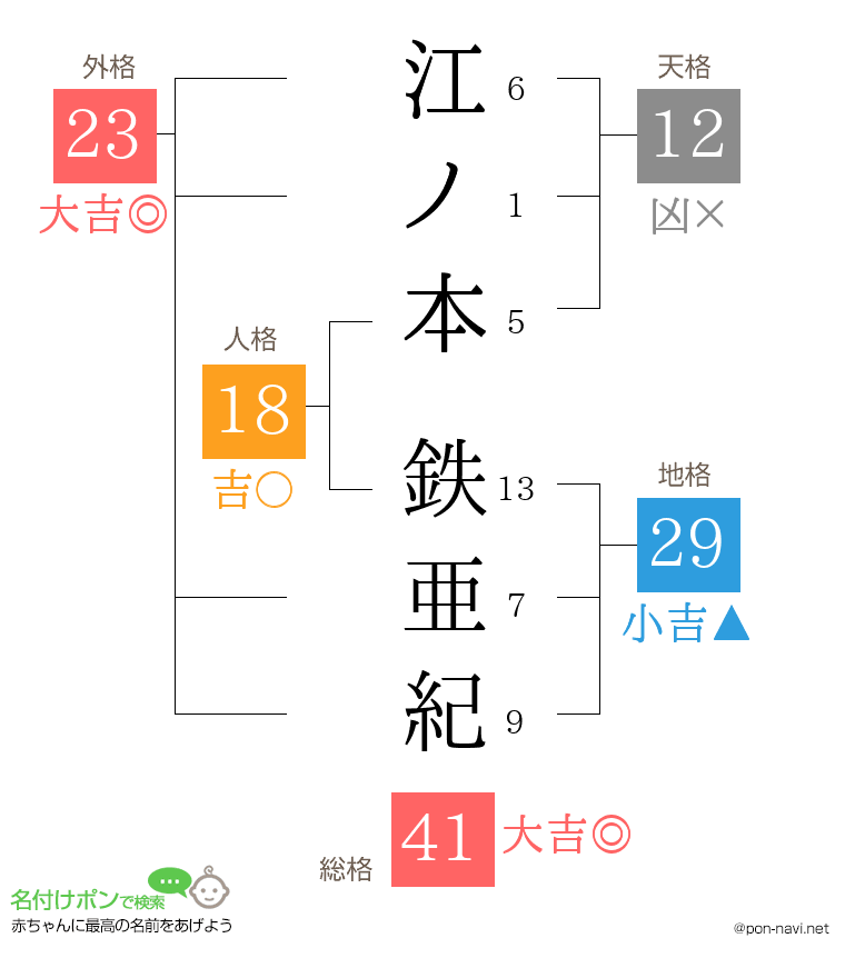 江ノ本 鉄亜紀さんの姓名判断結果