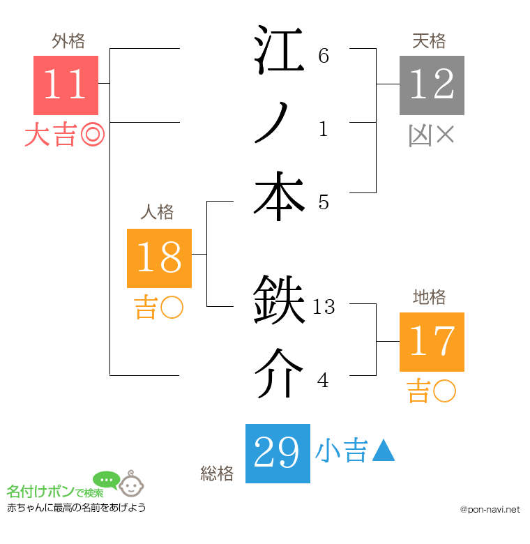 江ノ本 鉄介さんの姓名判断結果